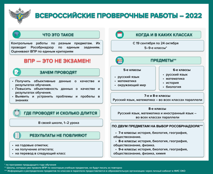 Всероссийские проверочные работы - 2022.